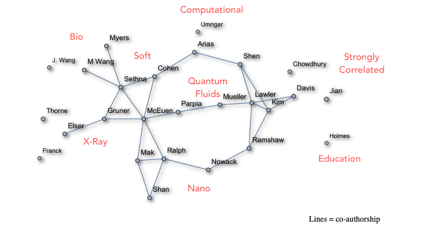 Affiliation diagram showing how researchers in LASSP influence each other's work